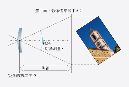 长焦焦距_长焦镜头和短焦镜头_广角镜头的焦距