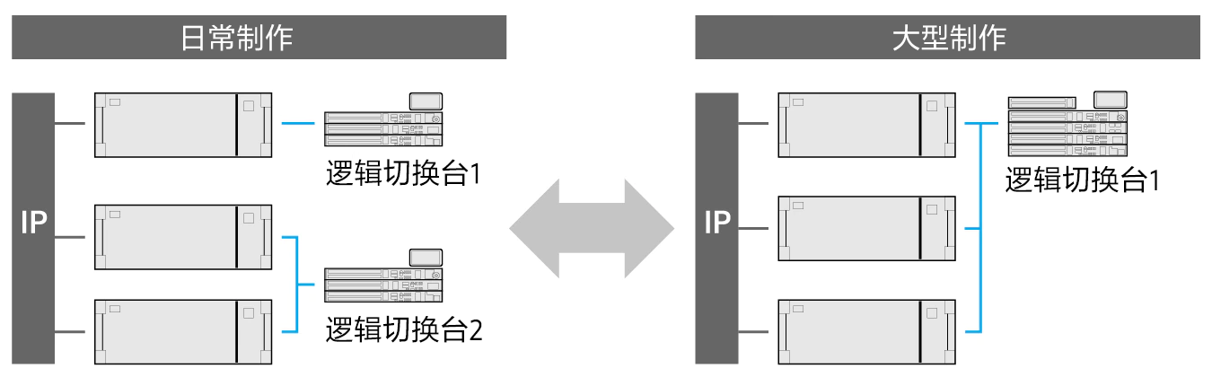 灵活的逻辑部署所带来的优势