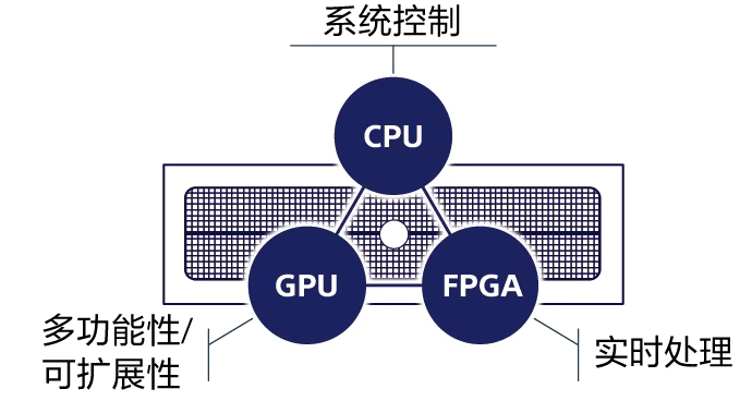 硬件和软件协同处理