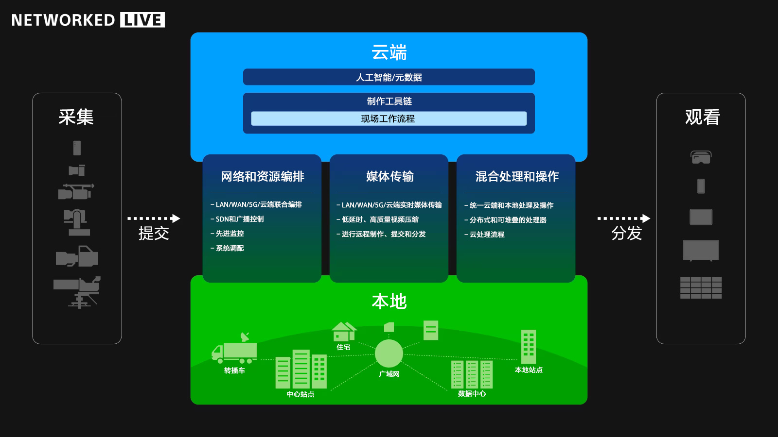 面向远程与分布式制作的 Networked Live