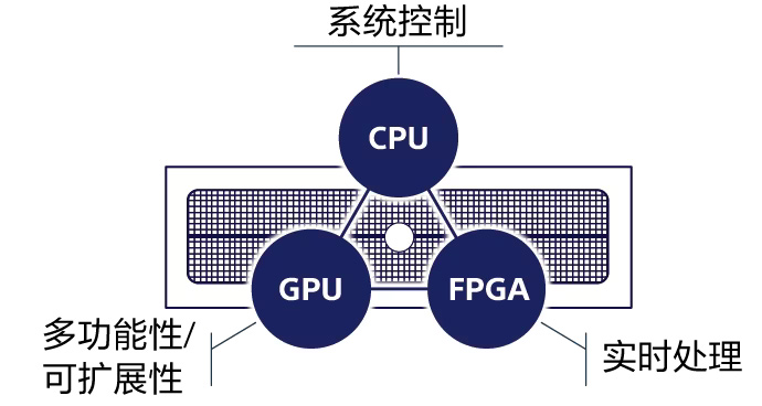 硬件和软件协同处理