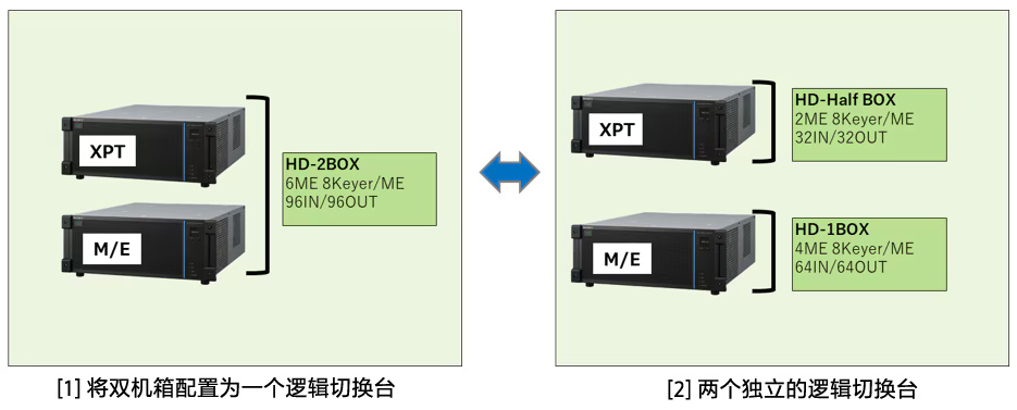 处理器配置的更高灵活性