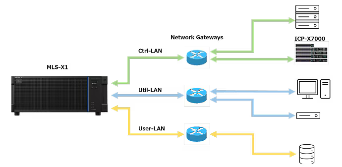 独立的“网络网关”设置