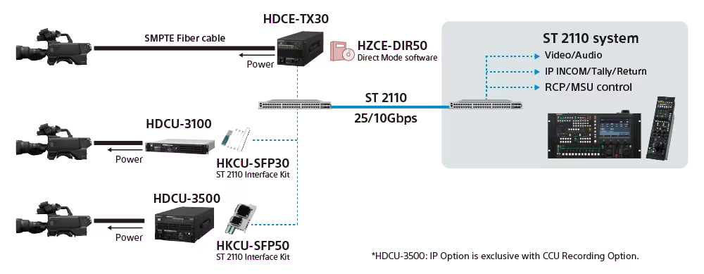 用于IP远程制作的便捷解决方案