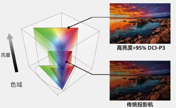 高亮度下的高色域