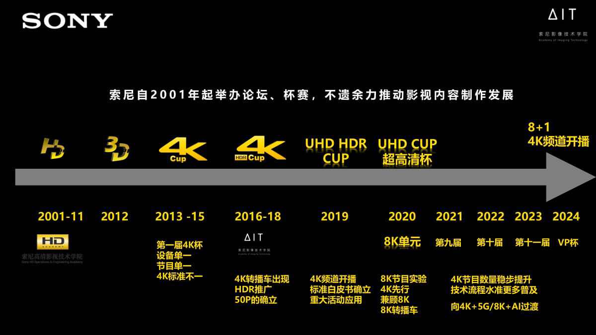 索尼一直不遗余力地通过多种形式推动行业包括超高清在内的前沿技术发展