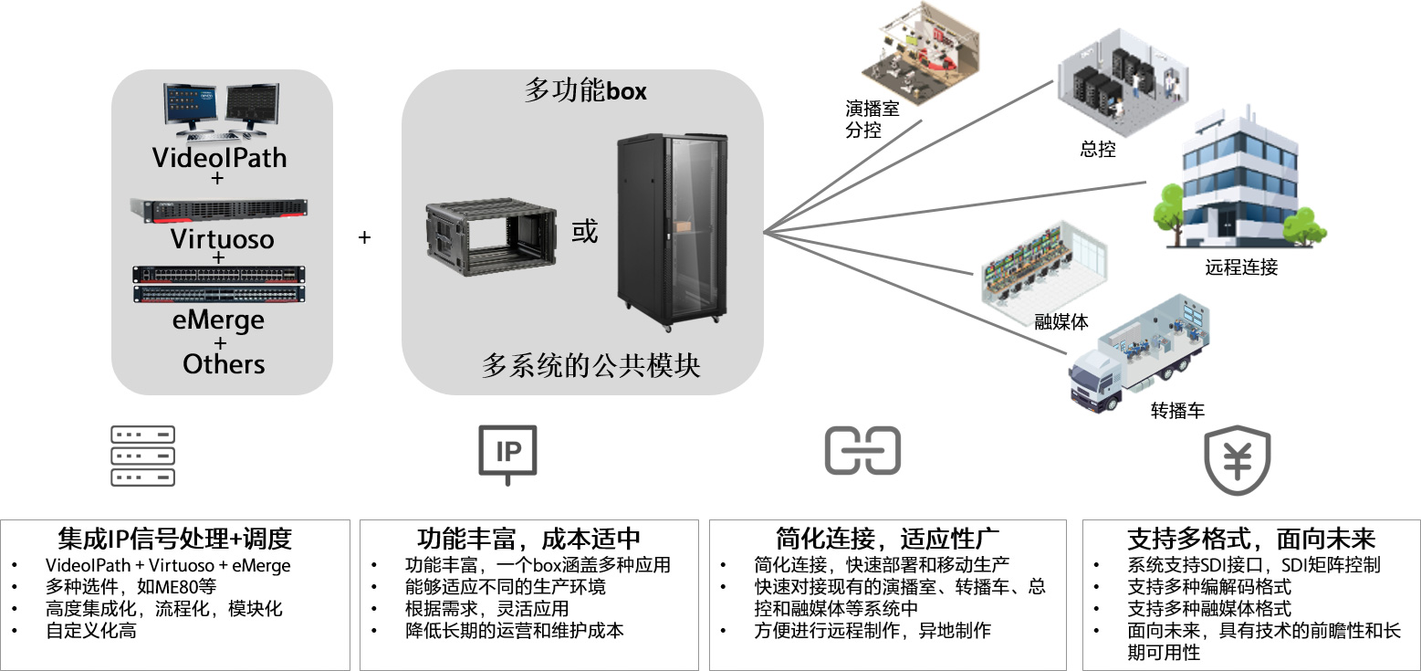 IP Master box 模块化IP信号处理系统