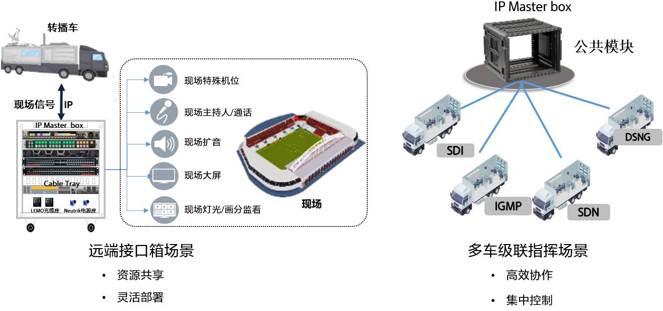 IP Master box 模块化IP信号处理系统