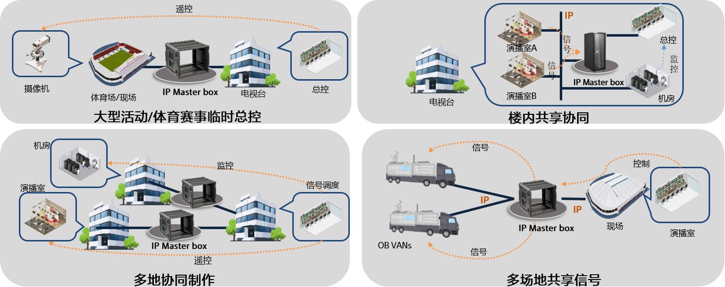 IP Master box 模块化IP信号处理系统
