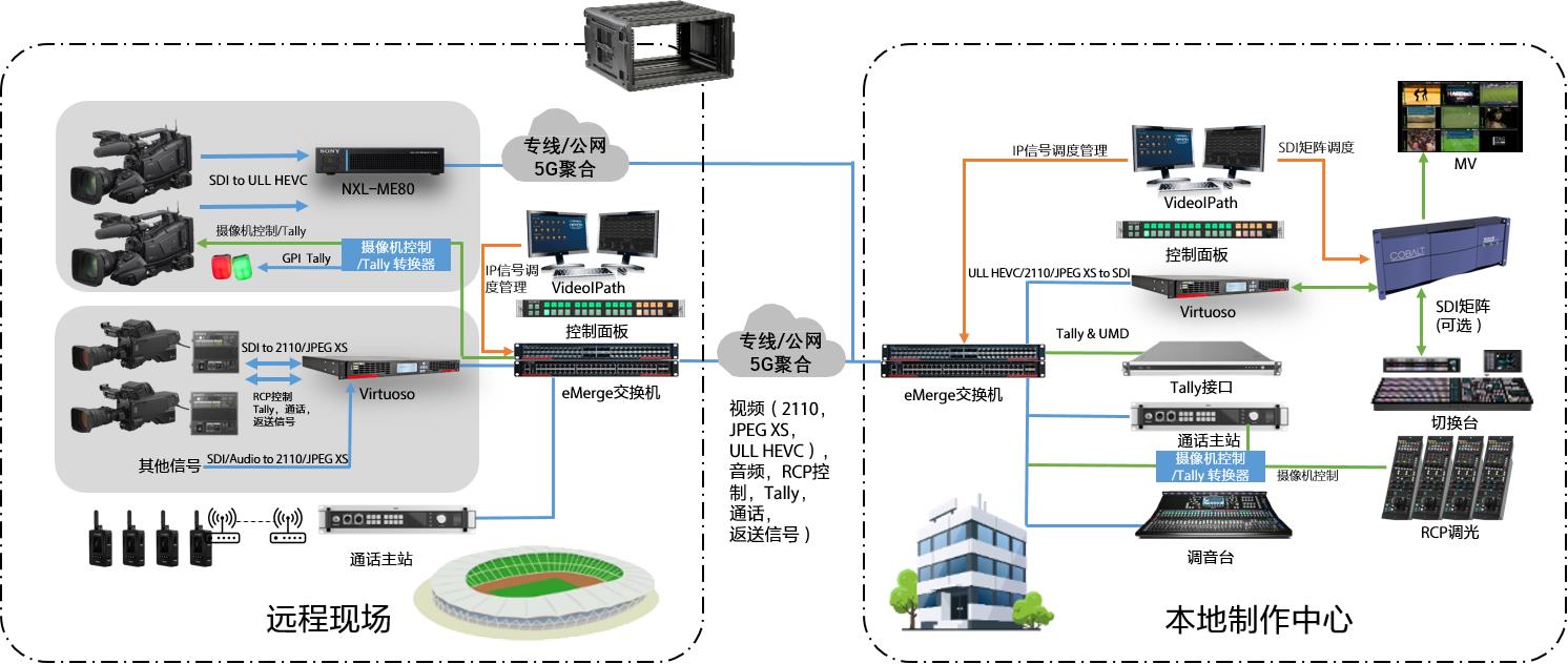IP Master box 模块化IP信号处理系统