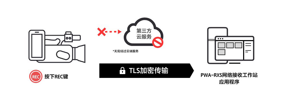 随时随地,极速回传