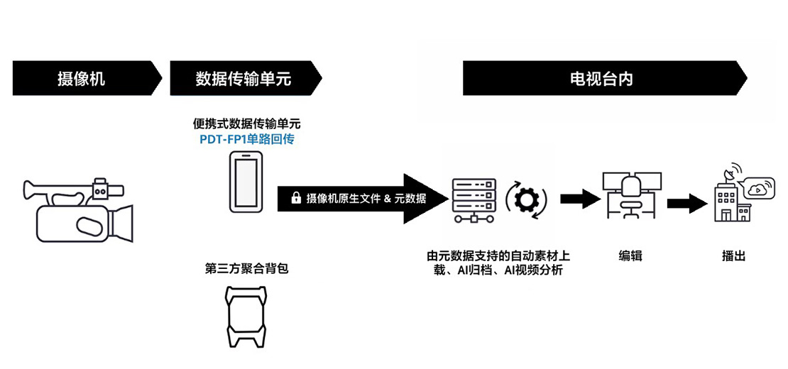 摄像机原生文件传输工作流程的核心优势