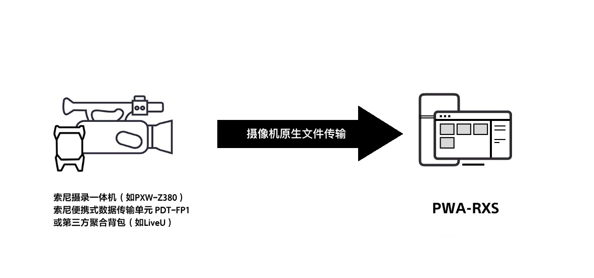 依托摄像机原生文件传输,实现高效可靠的新闻制播与素材回传