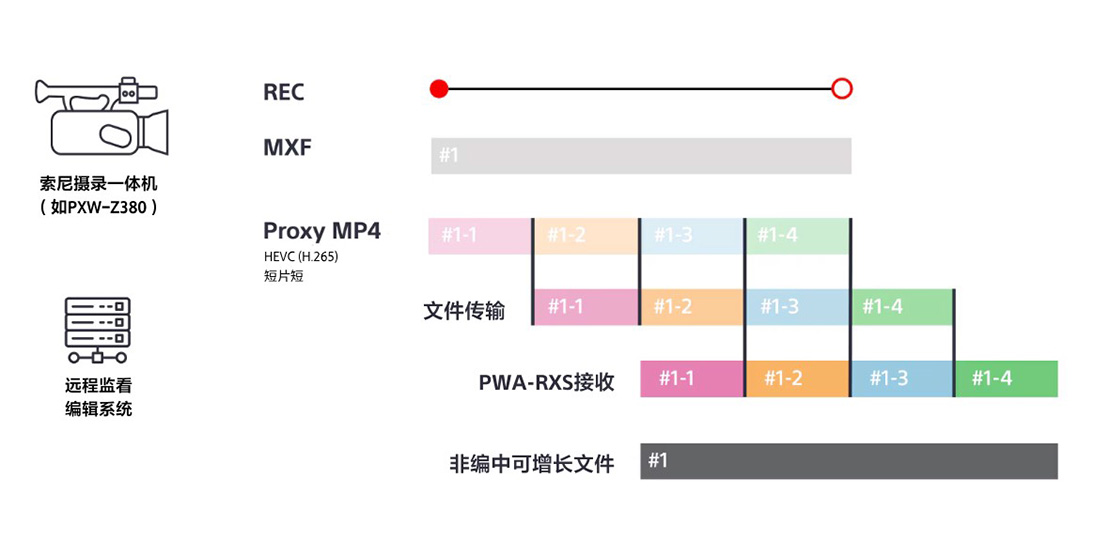 准直播原生文件回传边拍边剪的超高效率工作流程