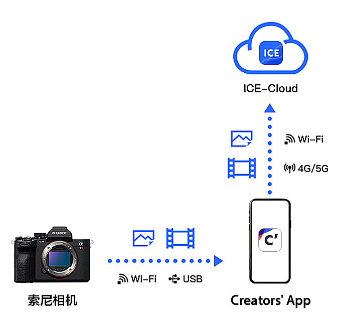 creators cloud