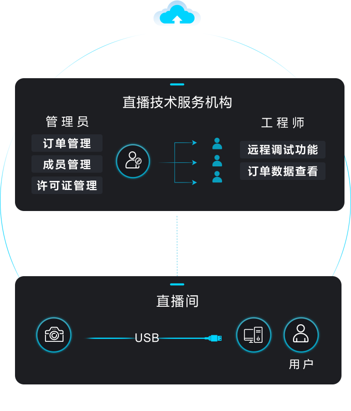 RASL电影感直播远程调试