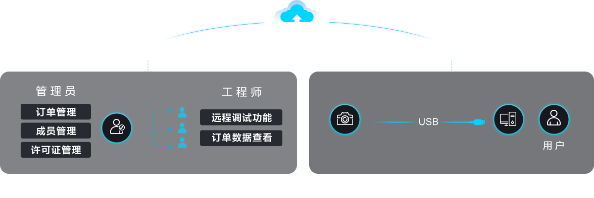 RASL电影感直播远程调试