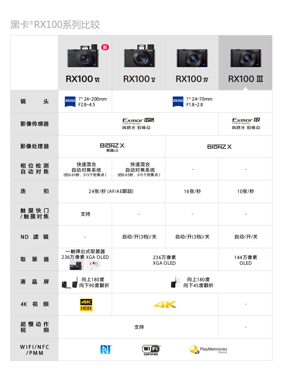 RX100系列对比表