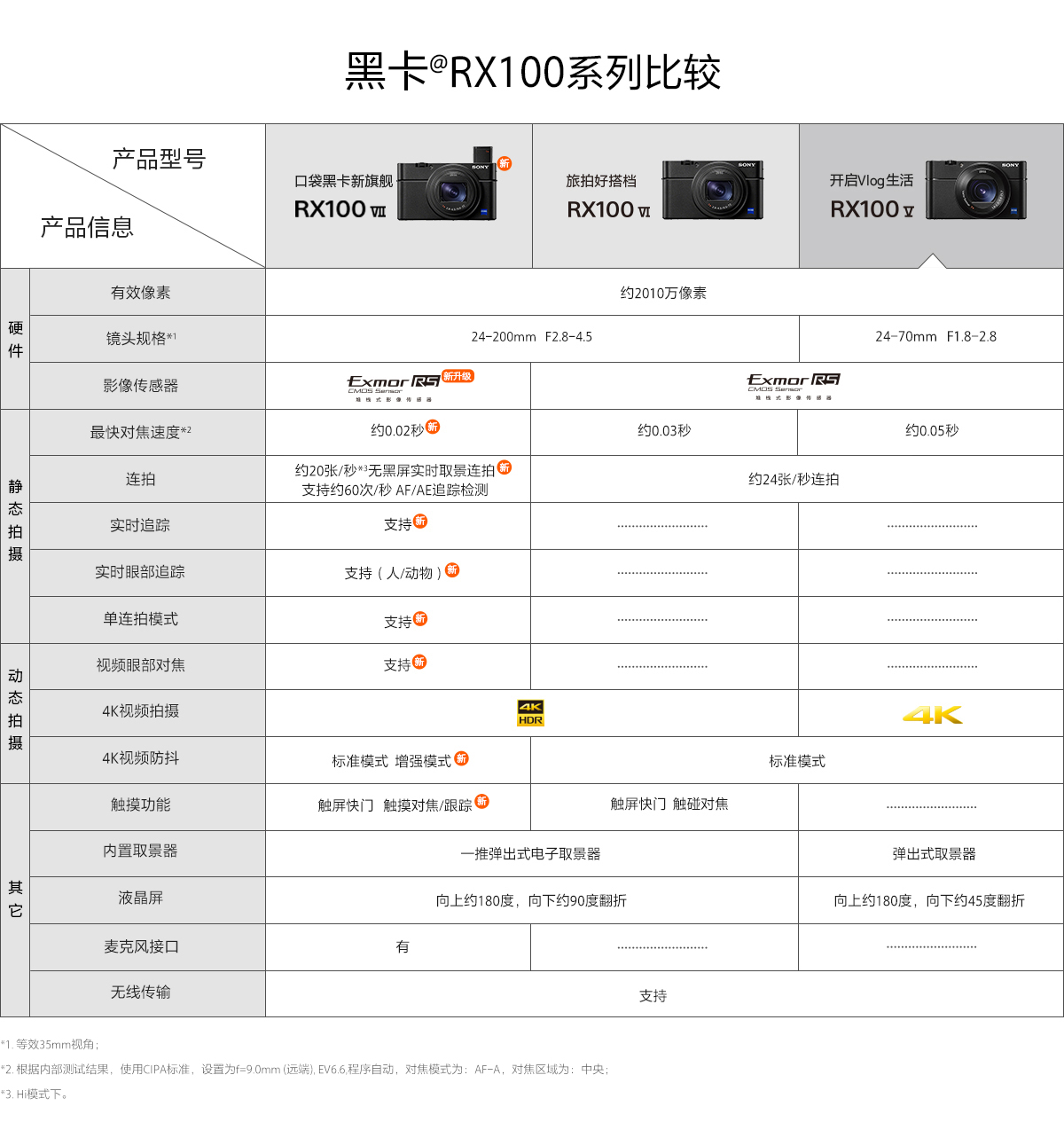 RX100系列对比表