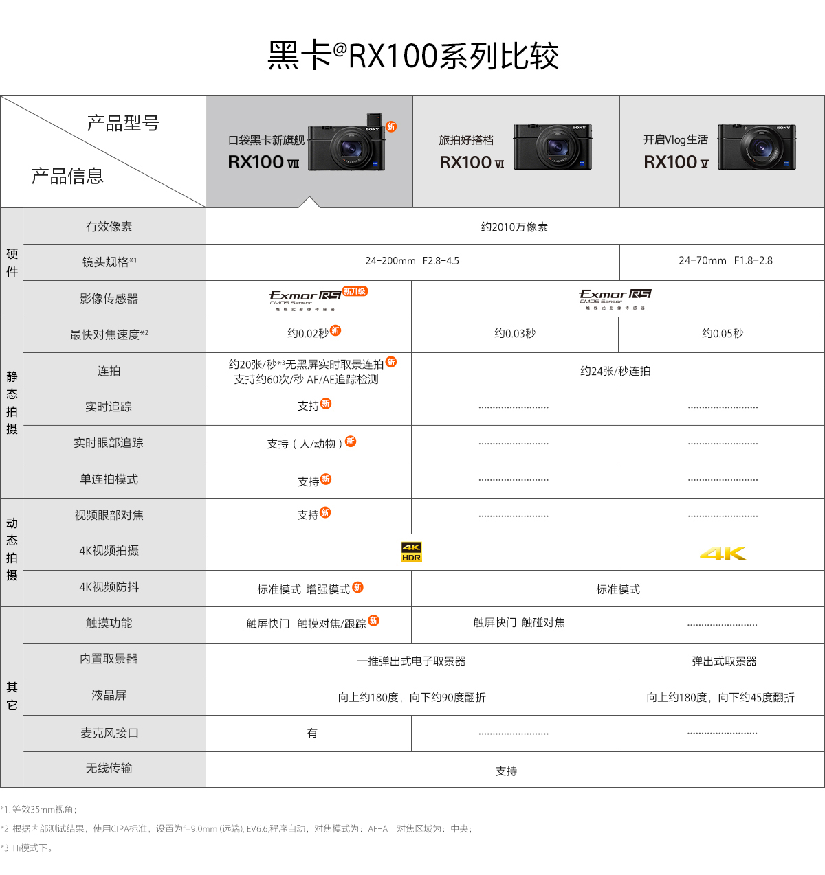 RX100系列对比表