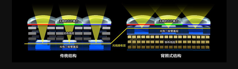 传统结构和背照式结构工作示意图