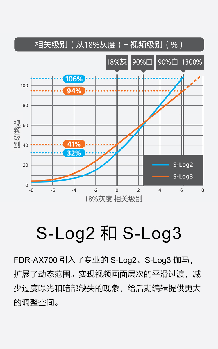 S-Log2和S-Log3