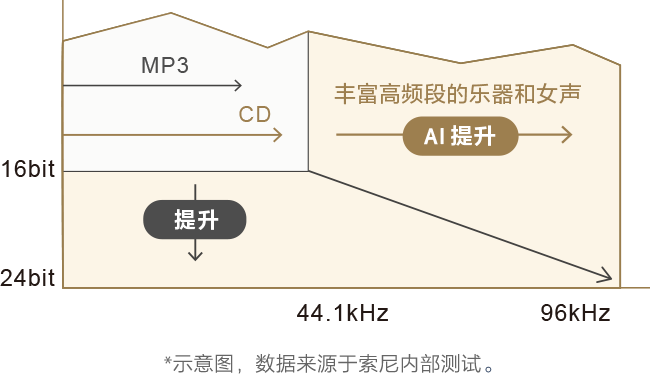 数字声音增强引擎进阶版