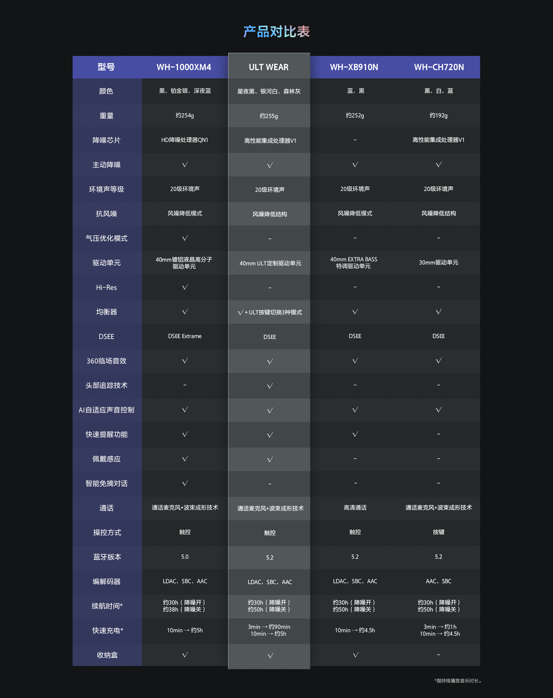 ULT WEAR重低音头戴式降噪耳机