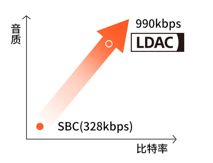 LDAC蓝牙传输技术