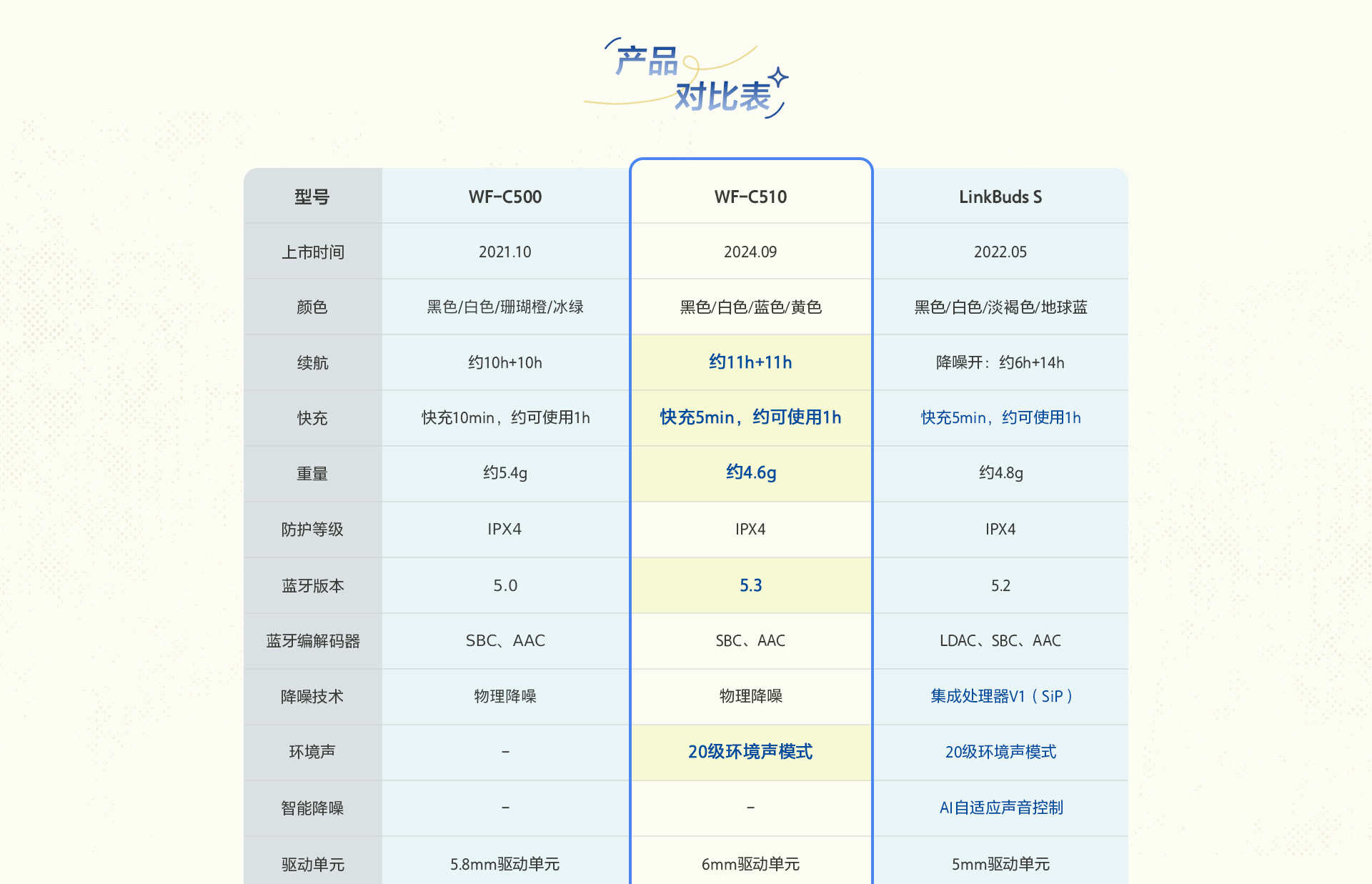 WF-C510轻巧舒适真无线耳机