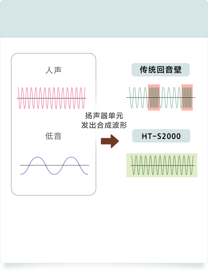 HT-S2000 3.1声道杜比全景声精巧型回音壁