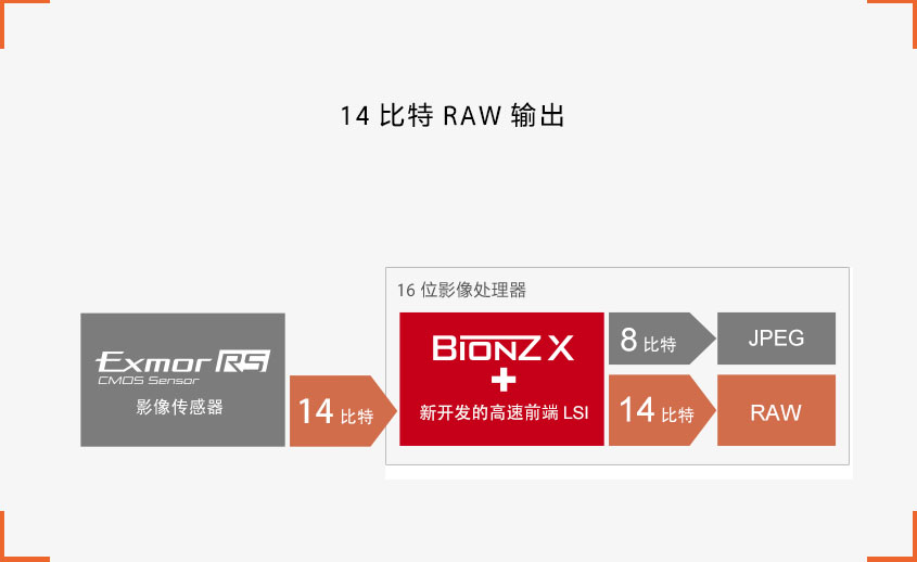 14比特RAW输出