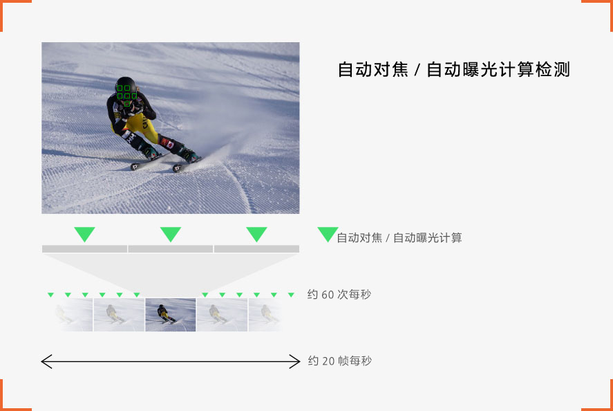 自动对焦/自动曝光计算检测