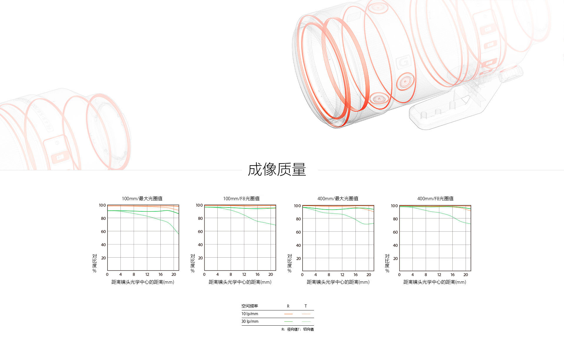 防尘防潮示意图和成像质量曲线图展示