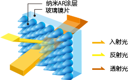纳米AR涂层技术示意图