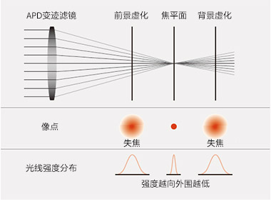 APD变迹滤镜示意图