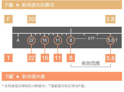 F值影像虚化和景深与T值影像通光量的说明示意图