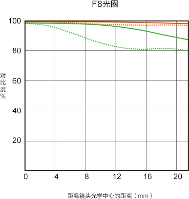F8光圈曲线图展示