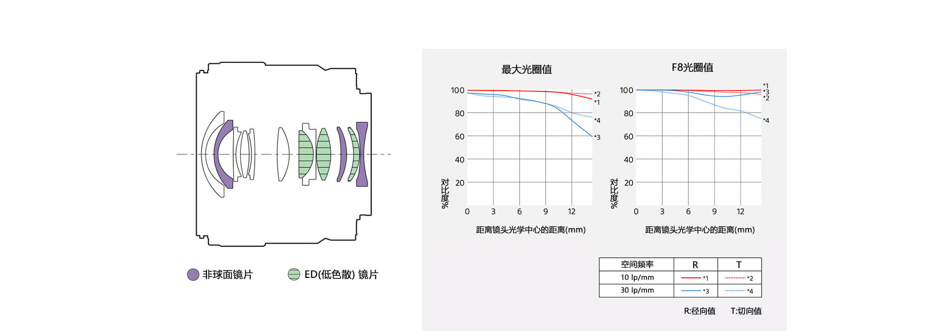 镜头结构和成像质量曲线图展示