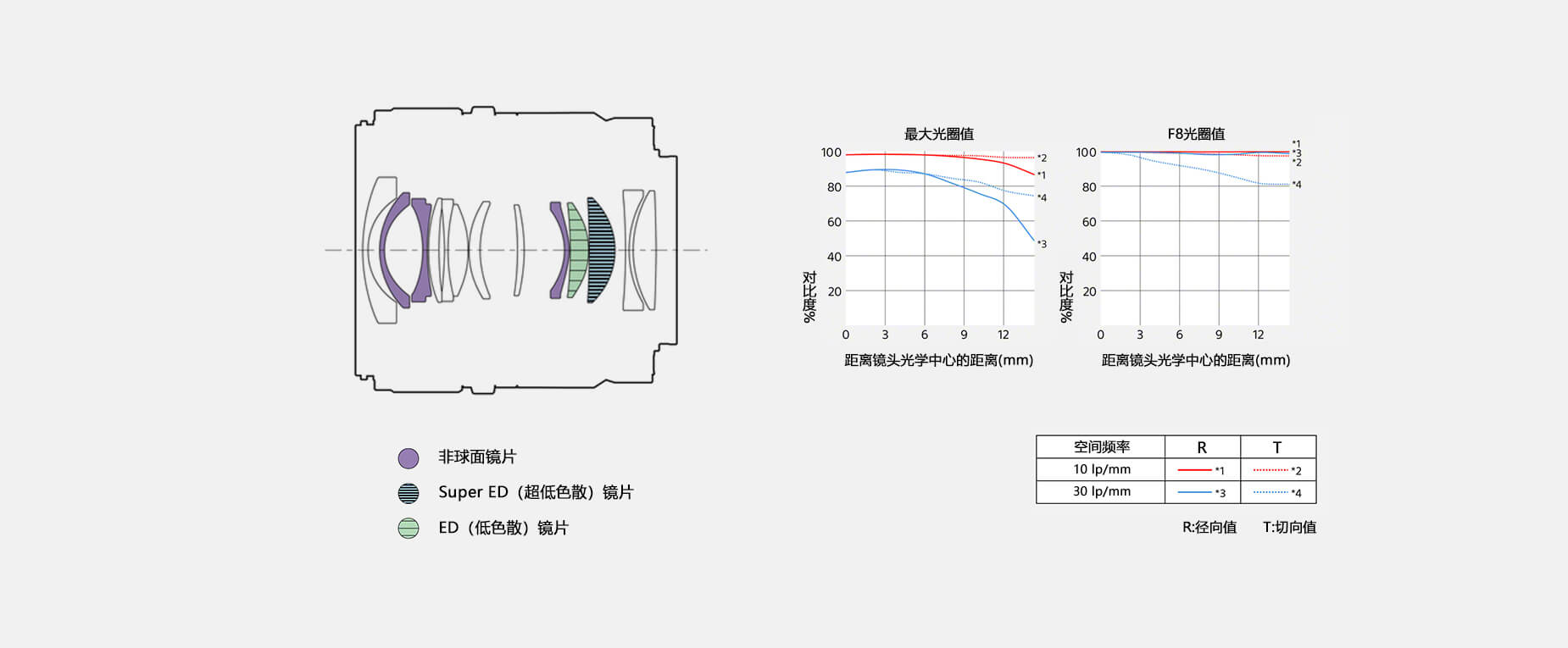 镜头结构和成像质量曲线图展示