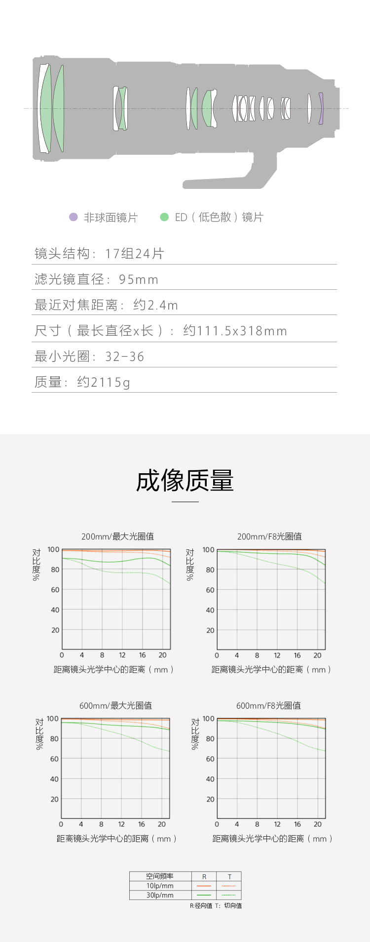 镜头结构图&成像质量曲线图展示