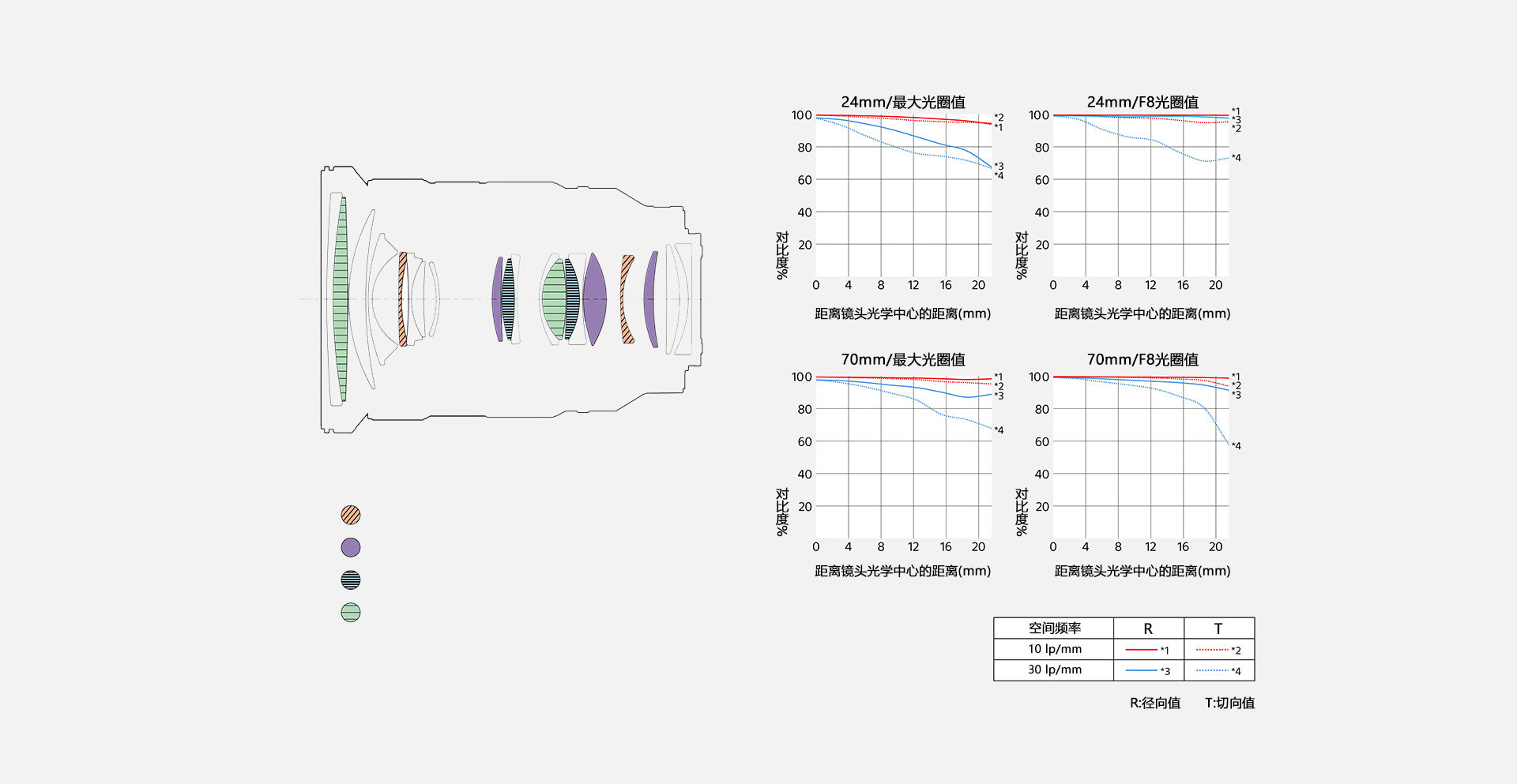 镜头结构和成像质量曲线图展示