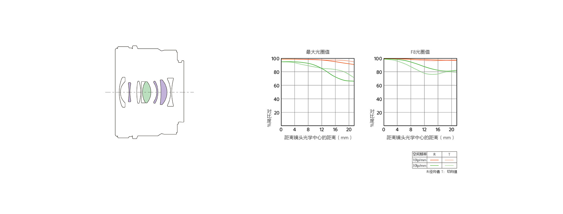 镜头结构图&成像质量