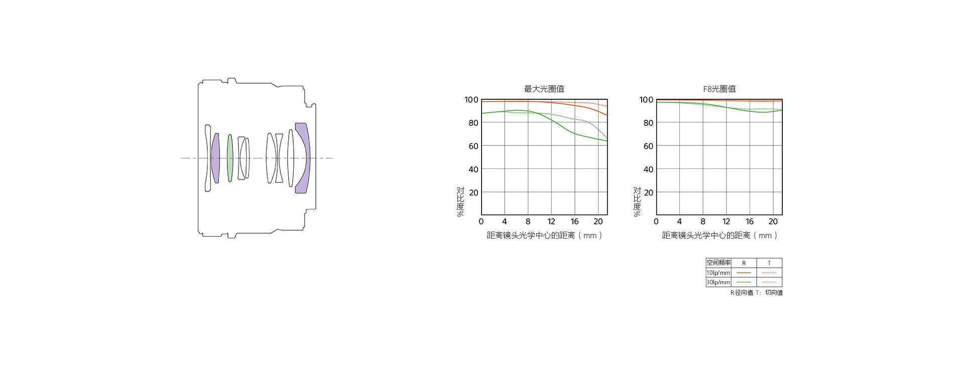 镜头结构图&成像质量