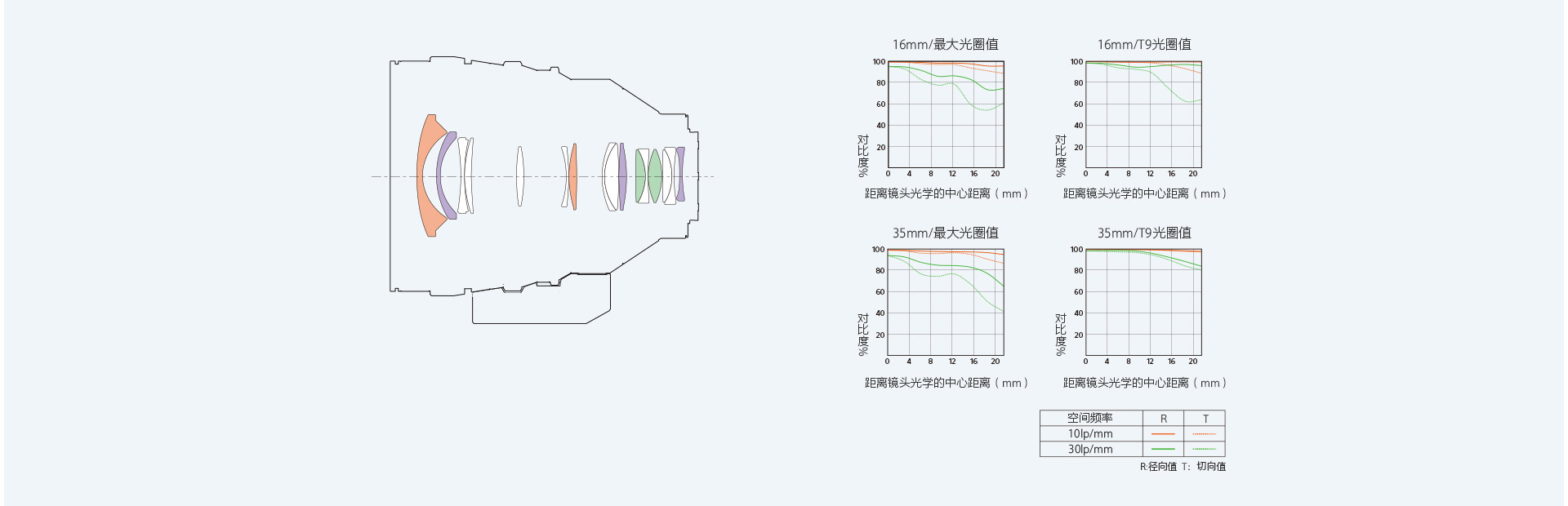 镜头结构和成像质量曲线图