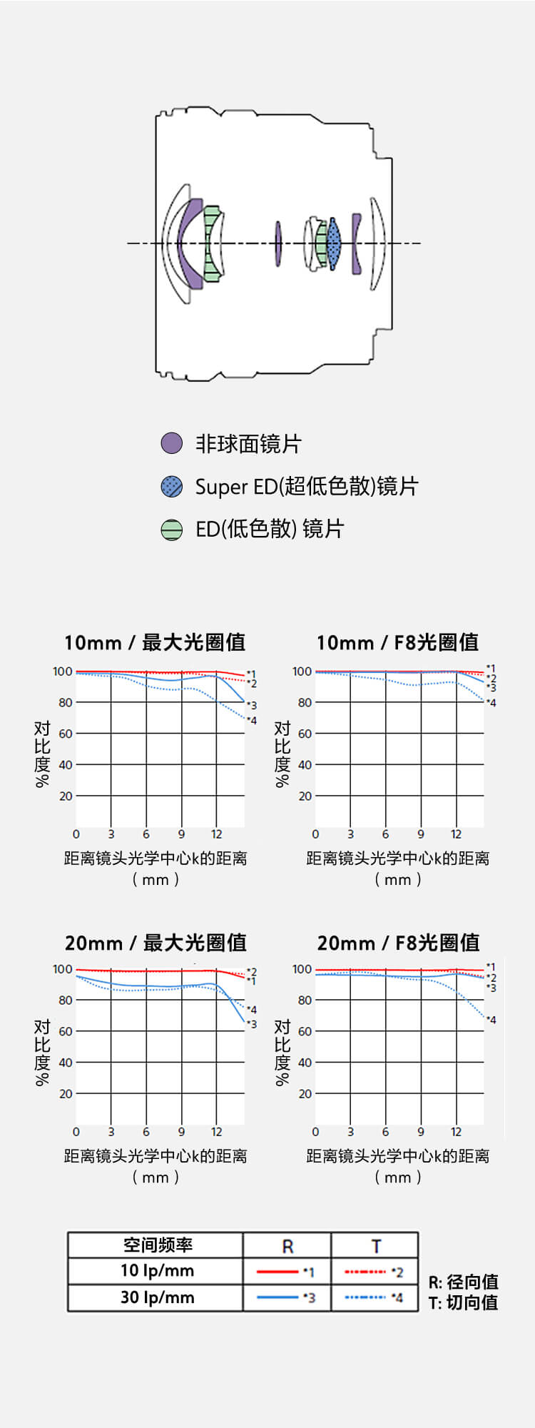 SELP1020G镜头