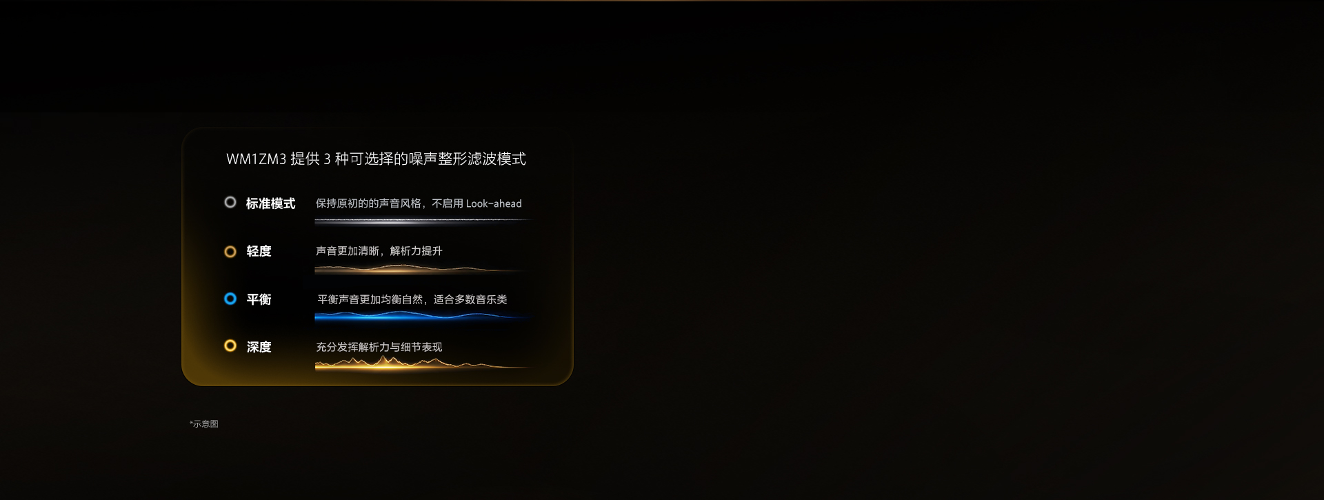 图解NW-WM1ZM3噪声整形波模式：轻度、平衡、深度三档对应不同音质效果