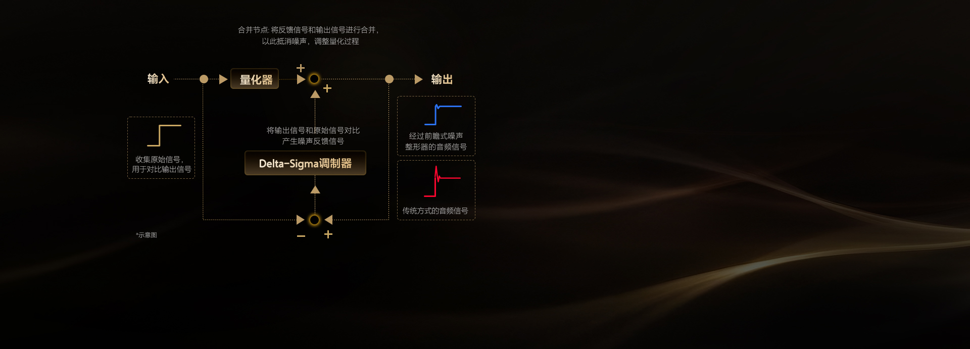 图解Delta-Sigma调制器信号处理流程，对比噪声整形与传统方式的输出信号