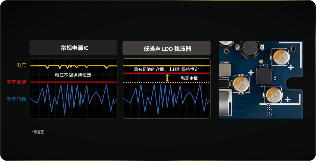 示意图对比常规电源IC与低噪声LDO稳压器的电压稳定性，旁配电路板元器件特写