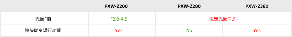 借由双BIONZ XR™影像处理引擎，增加镜头畸变矫正功能，有效防止镜头出现广角端的桶形畸变、长焦端的枕型畸变